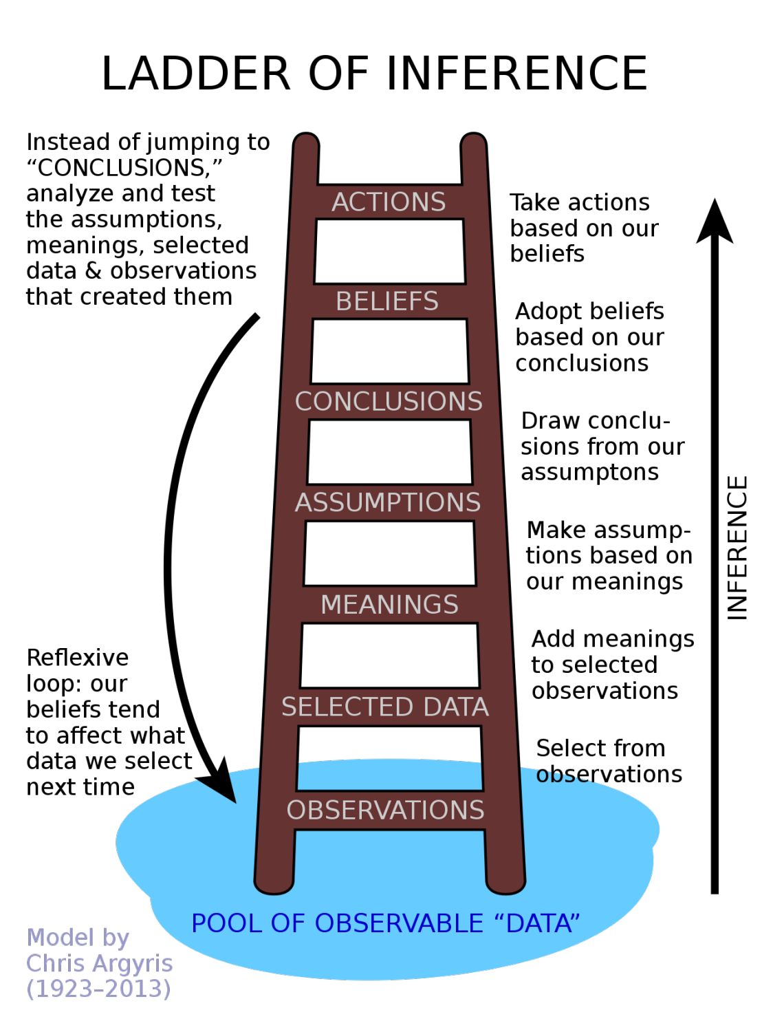 Ladder of Inference