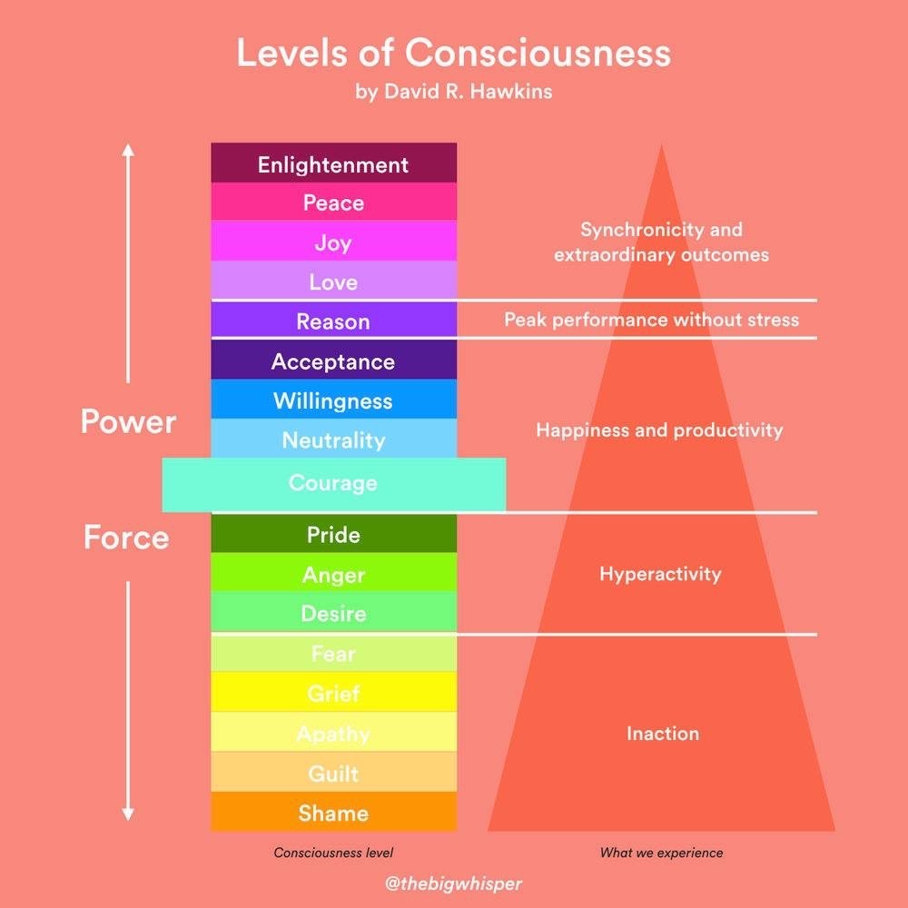 Levels Of Consciousness